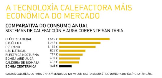 La tecnología calefactora más económica del mercado